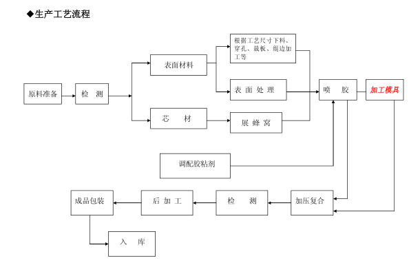 铝蜂窝板生产工艺